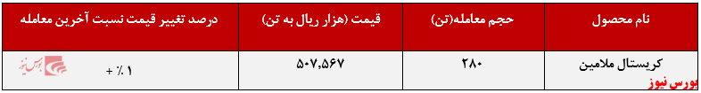 عملکرد هفتگی خراسان+بورس نیوز