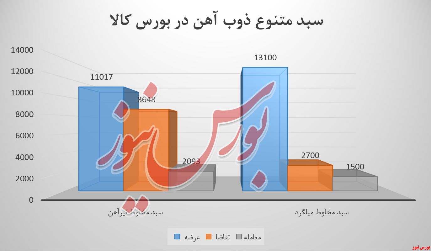 ذوب آهن و درآمد‌هایی که نیازمند گرمای کوره شد