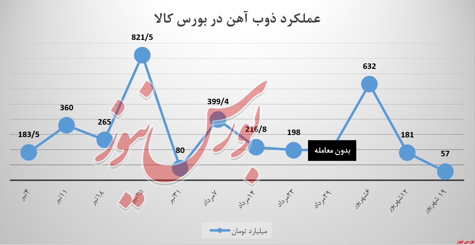 ذوب آهن و درآمد‌هایی که نیازمند گرمای کوره شد