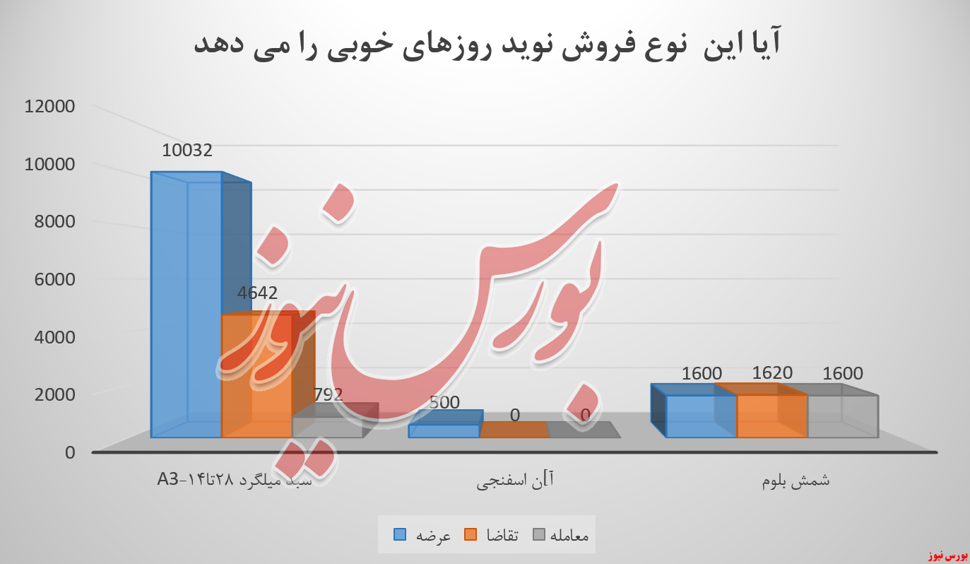 فولادخراسان به حیات میلیارد‌ها بازگشت اما؛ ضعیف!