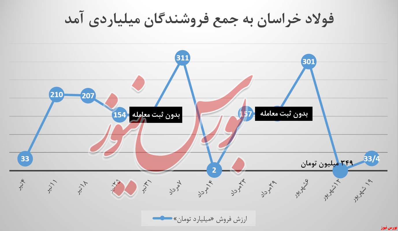 فولادخراسان به حیات میلیارد‌ها بازگشت اما؛ ضعیف!