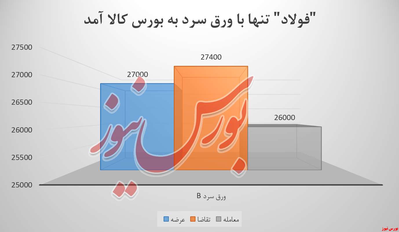 فولادساز اصفهانی با تک محصول به بورس کالا آمد