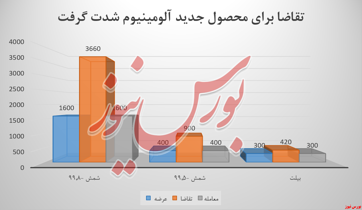 رشد ۲۵ میلیاردتومانی درآمدزایی ایرالکو