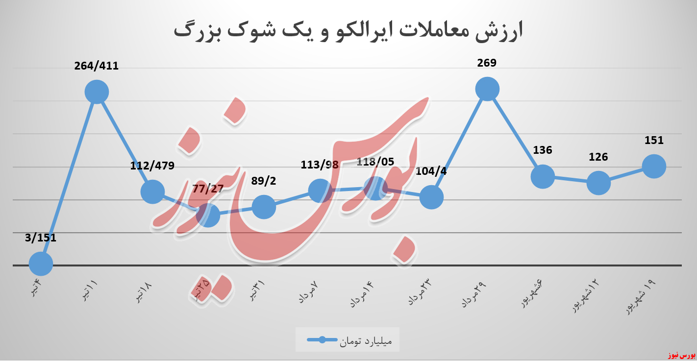 رشد ۲۵ میلیاردتومانی درآمدزایی ایرالکو