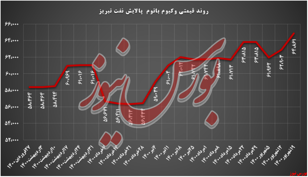 روند قیمتی وکیوم باتوم شبریز+بورس نیوز