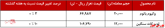 عملکرد هفتگی شتران+بورس نیوز