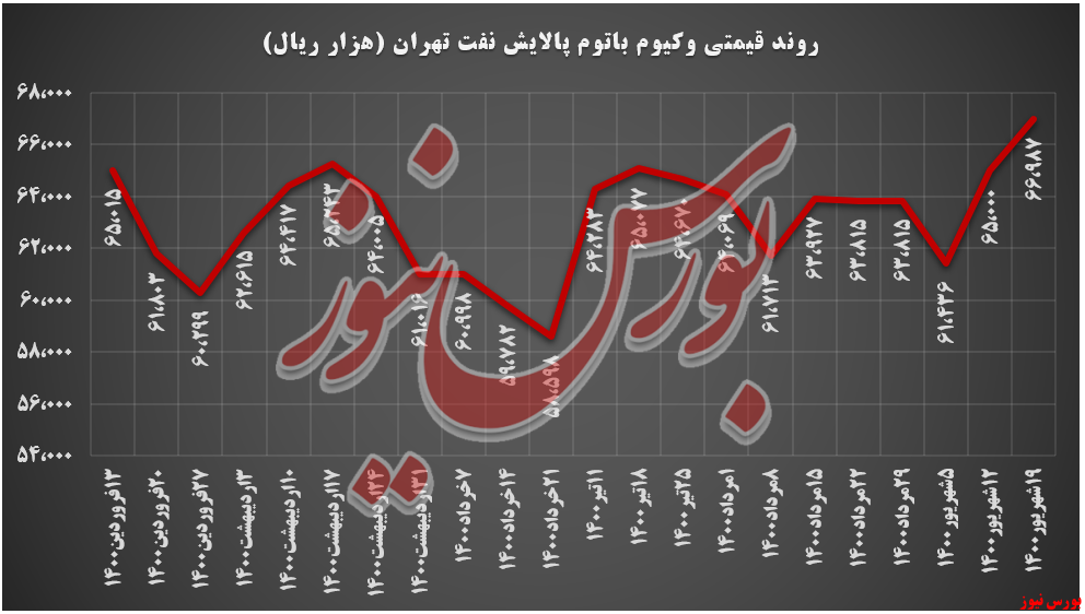 روند قیمت وکیوم باتوم شتران+بورس نیوز