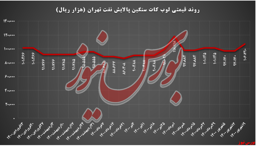 روند قیمتی لوب کات سنگین شتران+بورس نیوز