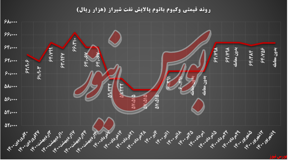 روند قیمتی وکیوم باتوم شراز+بورس نیوز