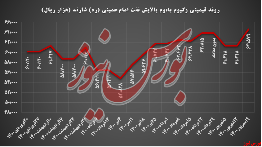 وکیوم باتوم روند قیمتی وکیوم باتوم شازند+بورس نیوز