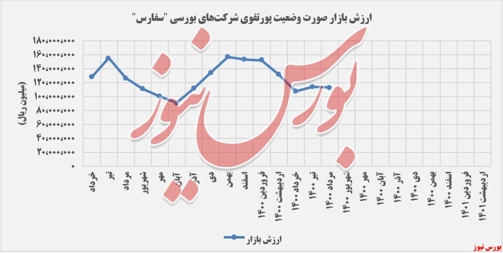 ارزش بازار سفارس در مردادماه+بورس نیوز