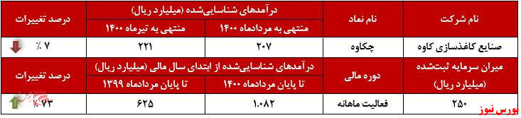 عملکرد ماهانه چکاوه+بورس نیوز