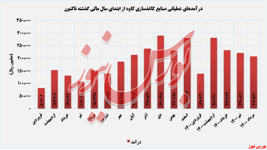 روند کسب درآمدهای چکاوه+بورس نیوز