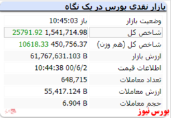 شاخص کل دارای رشد ۲۶ هزار واحدی است