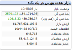 شاخص هم وزن نیزبا رشد ۱۰ هزار واحدی همراه است