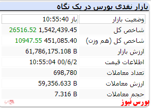 شاخص هم وزن نیزبا رشد ۱۰ هزار واحدی همراه است