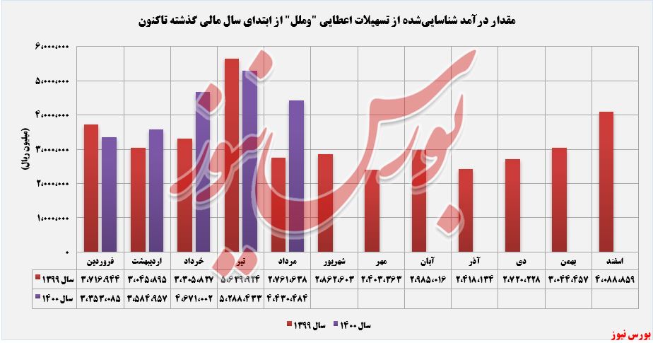 روند کسب درآمدهای وملل+بورس نیوز