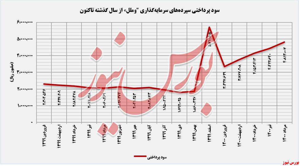 روند سودهای پرداختی وملل+بورس نیوز