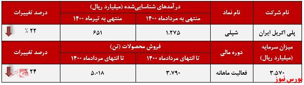 عملکرد ماهانه شپلی+بورس نیوز