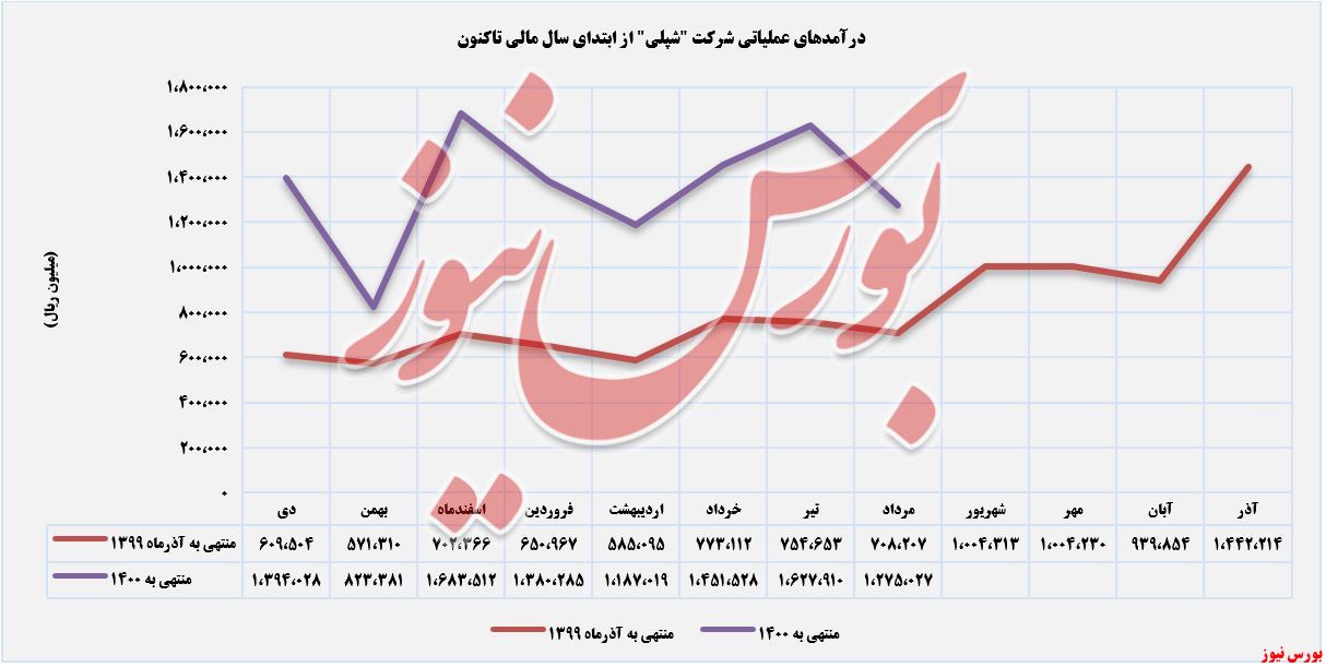 روند کسب درآمدهای پلی اکریل ایران+بورس نیوز
