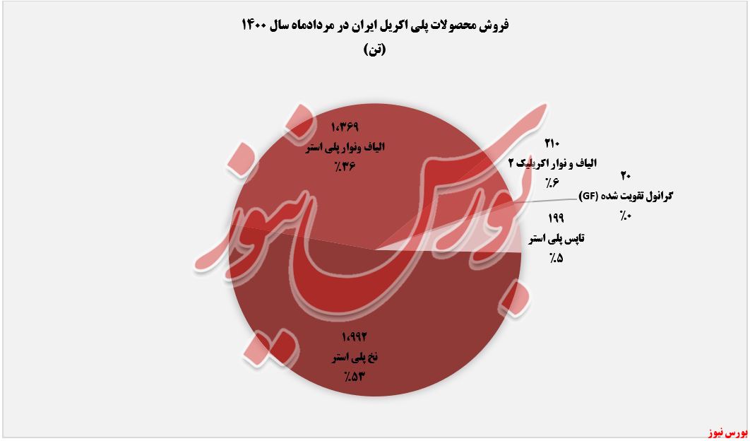 فروش محصولات شپلی در مردادماه+بورس نیوز