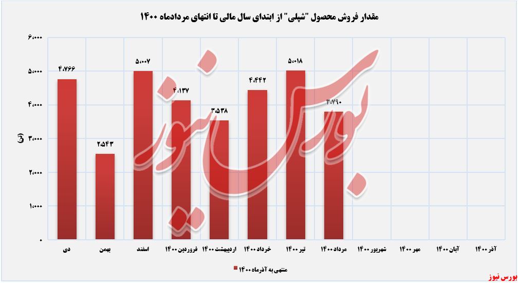 عملکرد فروش محصولات شپلی+بورس نیوز