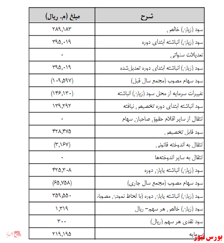 آخرین اخبار مجامع امروز ۱۴۰۰/۰۶/۰۲