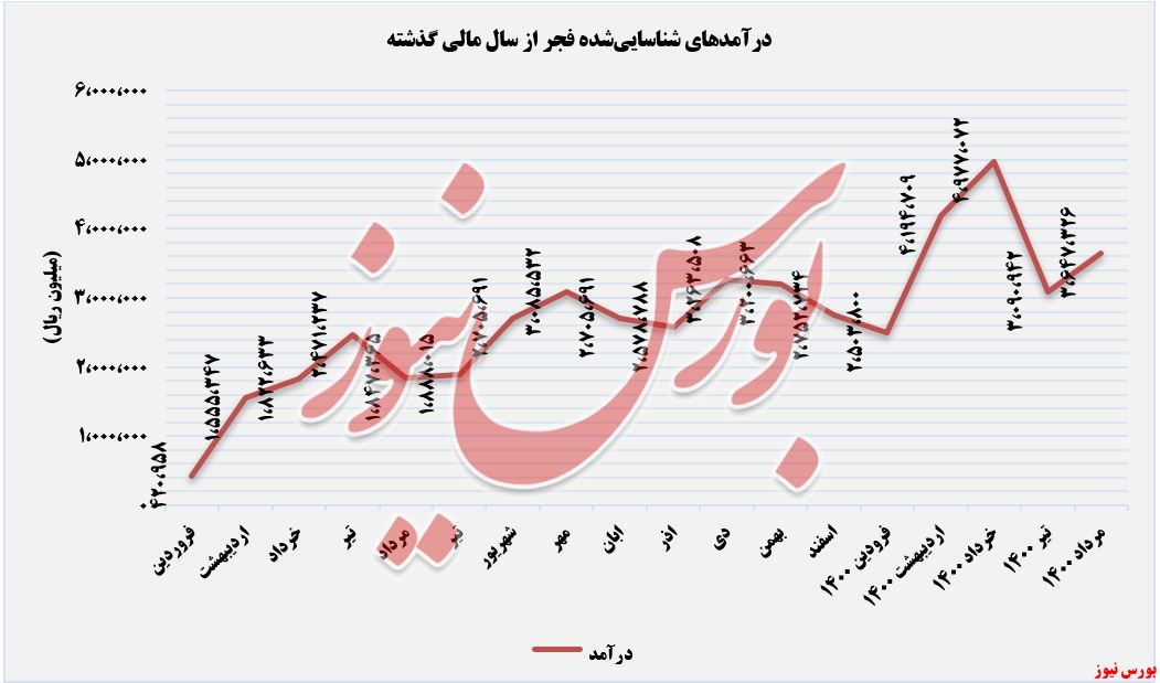 عملکرد ماهانه فجر در مردادماه+بورس نیوز