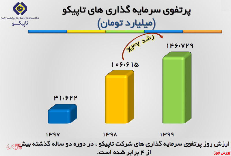 سودآوری ۱۹ هزار ۳۴۷ میلیارد تومانی تاپیکو در سال ۱۴۰۰/ رشد ۲۲۲ درصدی سود عملیاتی هلدینگ