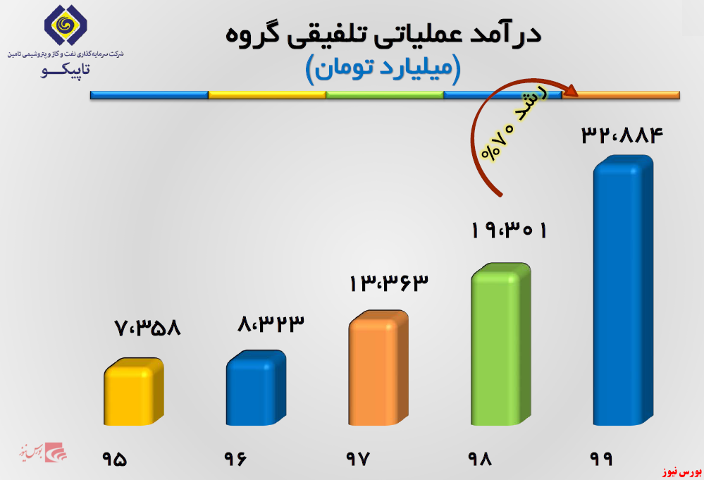 سودآوری ۱۹ هزار ۳۴۷ میلیارد تومانی تاپیکو در سال ۱۴۰۰/ رشد ۲۲۲ درصدی سود عملیاتی هلدینگ