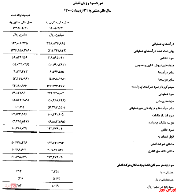 سودآوری ۱۹ هزار ۳۴۷ میلیارد تومانی تاپیکو در سال ۱۴۰۰/ رشد ۲۲۲ درصدی سود عملیاتی هلدینگ