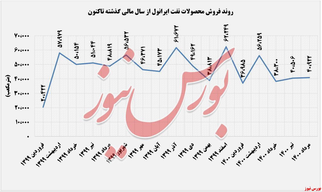 فروش محصولات نفت ایرانول+بورس نیوز