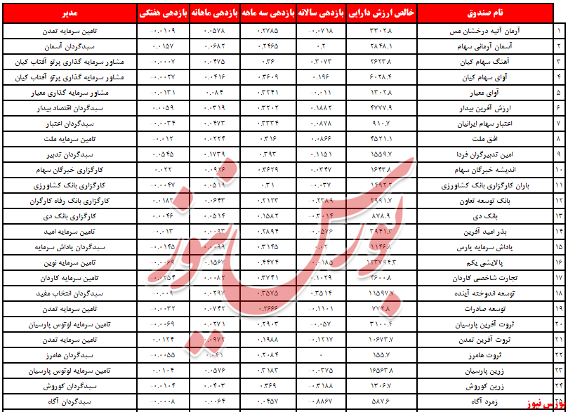 پذیرایی از ۵۴۰ میلیاردتومان نقدینگی جدید