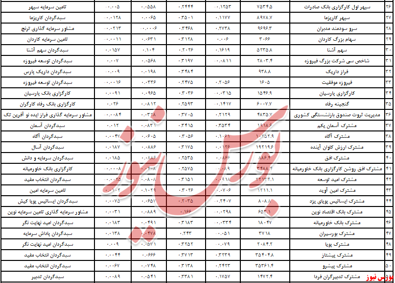 پذیرایی از ۵۴۰ میلیاردتومان نقدینگی جدید