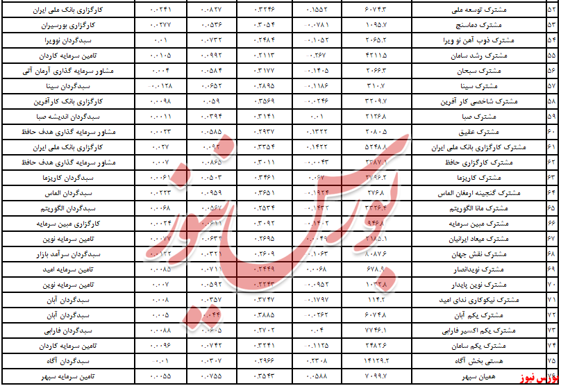 پذیرایی از ۵۴۰ میلیاردتومان نقدینگی جدید