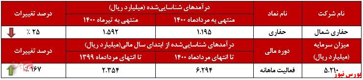 عملکرد ماهانه حفاری شمال+بورس نیوز