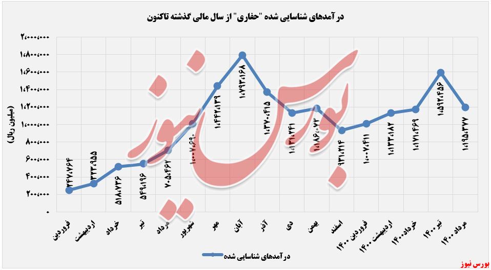 روند کسب درآمد حفاری شمال+بورس نیوز