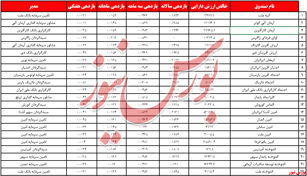 خروج پول هفته گذشته با ۱۰ همت نقدینگی بیشتر جبران شد