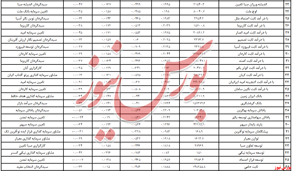 خروج پول هفته گذشته با ۱۰ همت نقدینگی بیشتر جبران شد