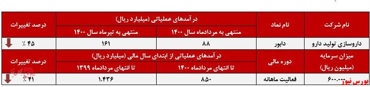 عملکرد ماهانه دتولید+بورس نیوز