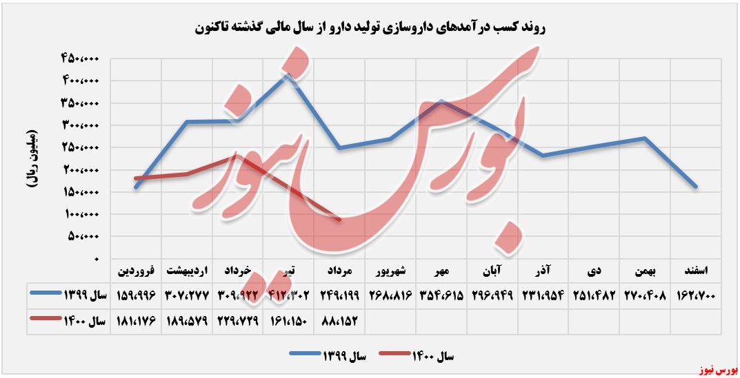 روند کسب درآمد دتولید+بورس نیوز