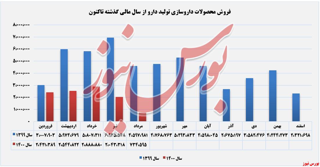 عملکرد فروش ماهانه داروسازی تولید دارو+بورس نیوز