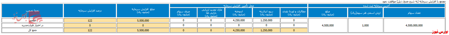 افزایش سرمایه ۱۲۲ درصدی 