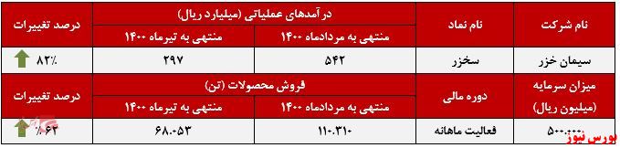 عملکرد ماهانه سخزر+بورس نیوز