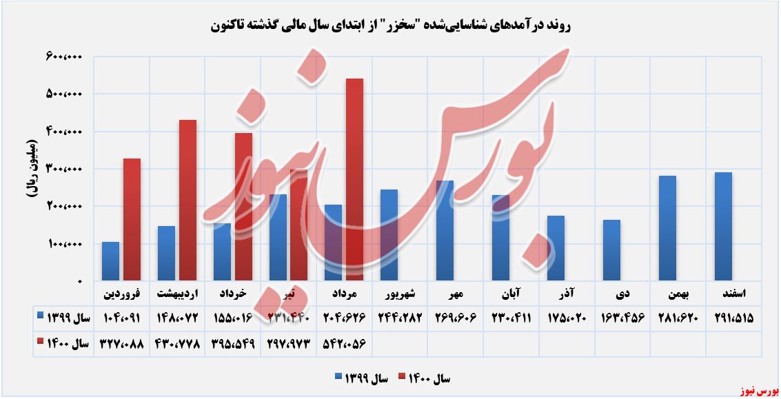 روند کسب درآمد سخزر+بورس نیوز