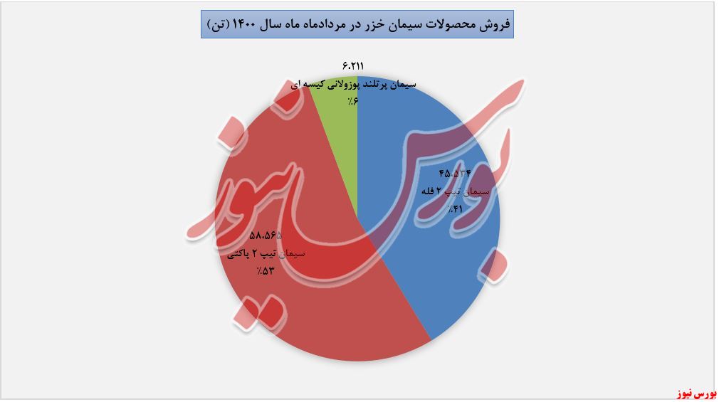 روند فروش محصولات سخزر+بورس نیوز