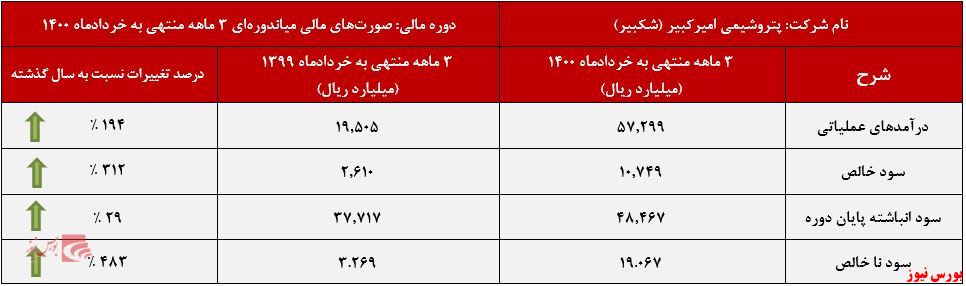 صورت سود و زیان شکبیر+بورس نیوز