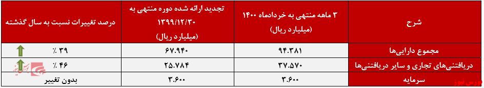 صورت وضعیت مالی شکبیر+بورس نیوز
