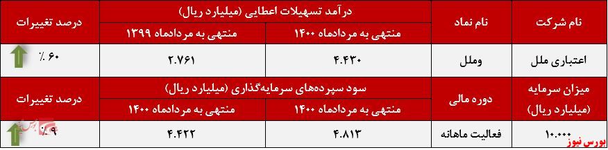 عملکرد ماهانه مؤسسه اعتباری  ملل+بورس نیوز