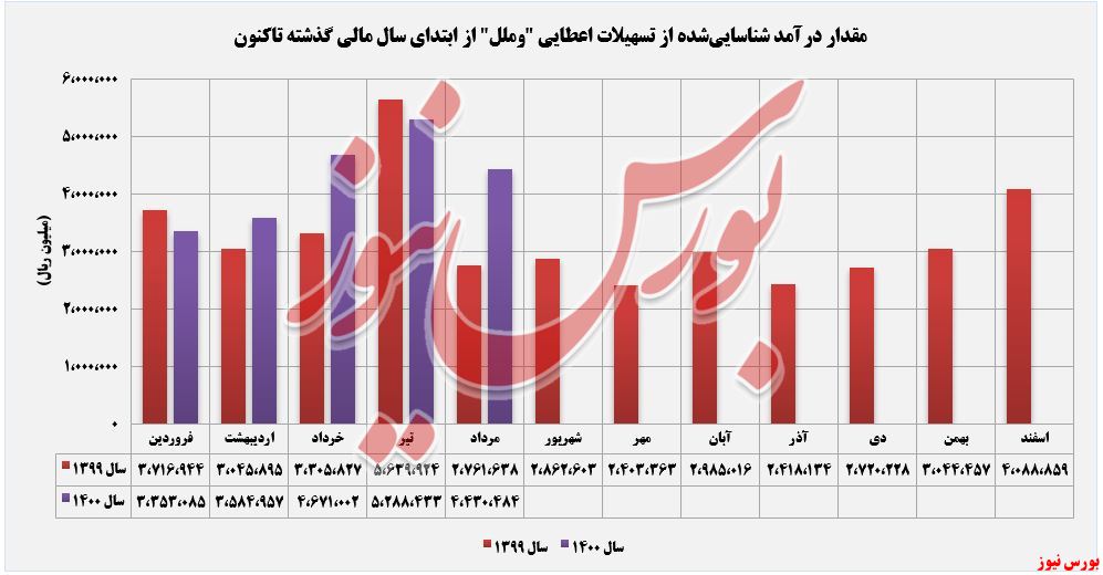 روند کسب درآمد تسهیلات اعطایی وملل+بورس نیوز